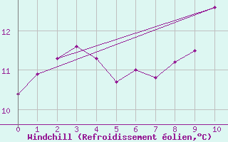 Courbe du refroidissement olien pour Poitiers (86)