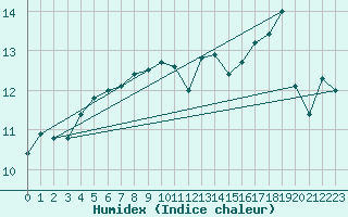 Courbe de l'humidex pour Baltasound