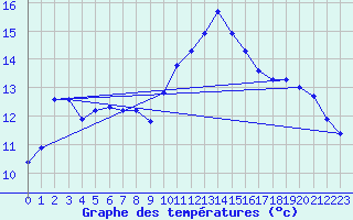 Courbe de tempratures pour Strasbourg (67)