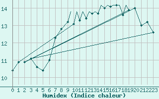 Courbe de l'humidex pour Shoream (UK)