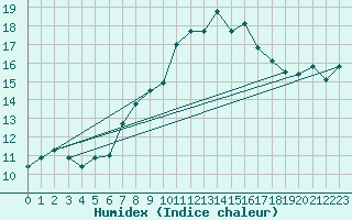 Courbe de l'humidex pour Chasseral (Sw)
