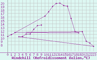 Courbe du refroidissement olien pour Goettingen