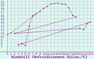 Courbe du refroidissement olien pour Bivio