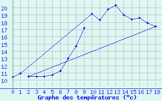 Courbe de tempratures pour Cardinham