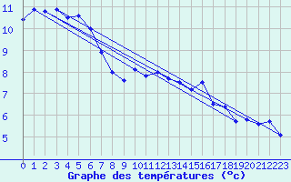 Courbe de tempratures pour Ambrieu (01)