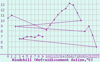 Courbe du refroidissement olien pour Toulouse-Blagnac (31)