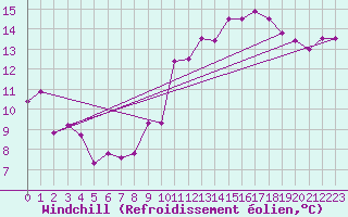 Courbe du refroidissement olien pour Le Bourget (93)