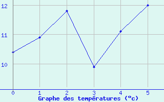 Courbe de tempratures pour Manderscheid-Sonnenh