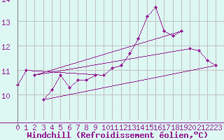 Courbe du refroidissement olien pour Frontenay (79)