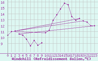 Courbe du refroidissement olien pour Villanueva de Crdoba
