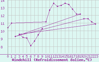 Courbe du refroidissement olien pour Eisenach