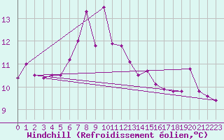 Courbe du refroidissement olien pour Mumbles