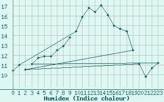 Courbe de l'humidex pour Manston (UK)