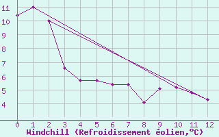 Courbe du refroidissement olien pour La Serena