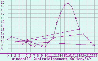 Courbe du refroidissement olien pour Talavera de la Reina
