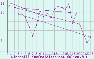 Courbe du refroidissement olien pour Vannes-Sn (56)