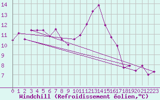 Courbe du refroidissement olien pour Vannes-Sn (56)