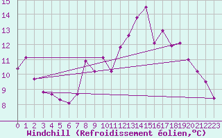 Courbe du refroidissement olien pour Cherbourg (50)