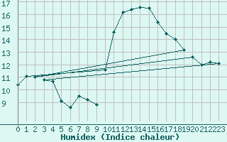 Courbe de l'humidex pour Poitiers (86)