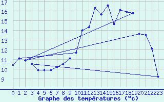 Courbe de tempratures pour Buzenol (Be)