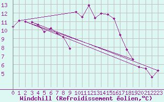 Courbe du refroidissement olien pour Aix-en-Provence (13)
