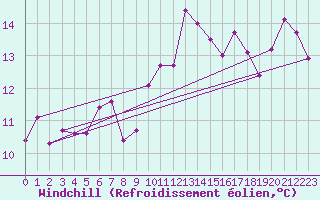Courbe du refroidissement olien pour Luzinay (38)