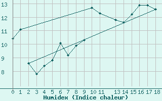 Courbe de l'humidex pour Eggegrund