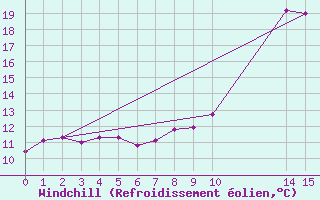 Courbe du refroidissement olien pour Strathallan