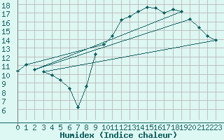 Courbe de l'humidex pour Tarbes (65)