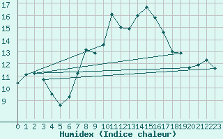 Courbe de l'humidex pour Bad Marienberg