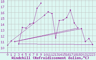 Courbe du refroidissement olien pour Cap Sagro (2B)