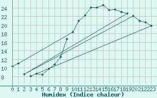 Courbe de l'humidex pour Elsenborn (Be)