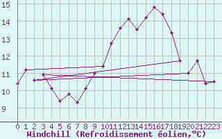 Courbe du refroidissement olien pour La Fretaz (Sw)