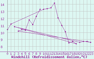 Courbe du refroidissement olien pour Fokstua Ii