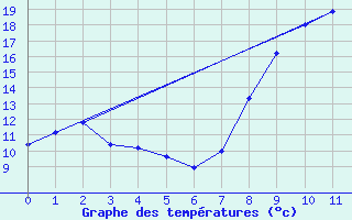 Courbe de tempratures pour Colonne (39)