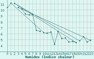 Courbe de l'humidex pour Edinburgh (UK)