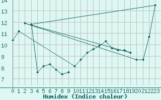 Courbe de l'humidex pour Tauxigny (37)