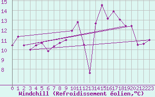 Courbe du refroidissement olien pour Trgueux (22)