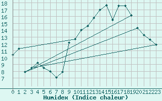 Courbe de l'humidex pour Carpentras (84)