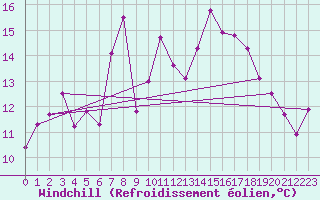 Courbe du refroidissement olien pour Valbella