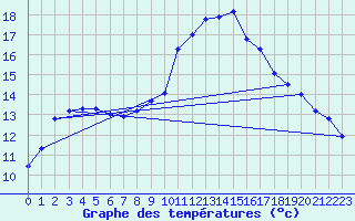 Courbe de tempratures pour Bziers Cap d