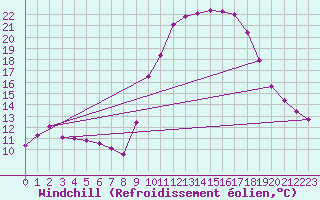 Courbe du refroidissement olien pour Grasque (13)