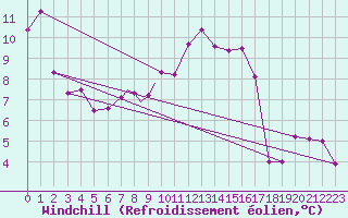 Courbe du refroidissement olien pour Casement Aerodrome