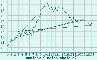 Courbe de l'humidex pour Zurich-Kloten