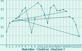 Courbe de l'humidex pour Chteaudun (28)