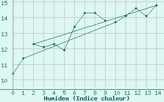 Courbe de l'humidex pour Mona