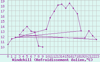 Courbe du refroidissement olien pour Dole-Tavaux (39)