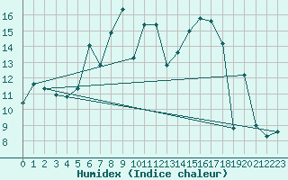 Courbe de l'humidex pour Mosen