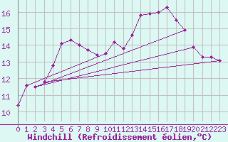 Courbe du refroidissement olien pour Brignogan (29)