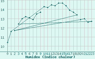 Courbe de l'humidex pour Ploudalmezeau (29)